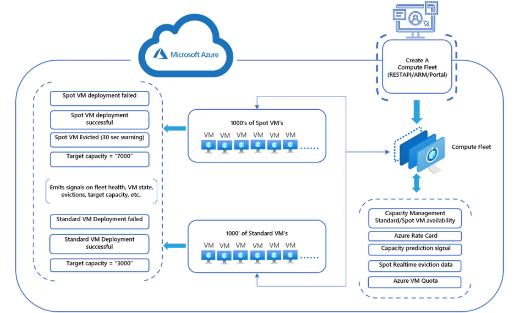 Azure Compute Fleet: il nuovo standard per la scalabilità delle VM in Azure