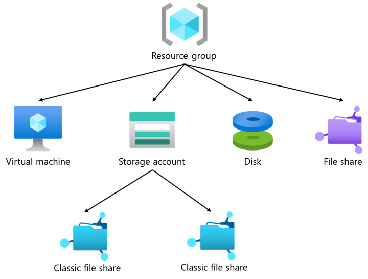 Azure File Shares diventa una risorsa di primo livello: la nuova esperienza con Microsoft.FileShares