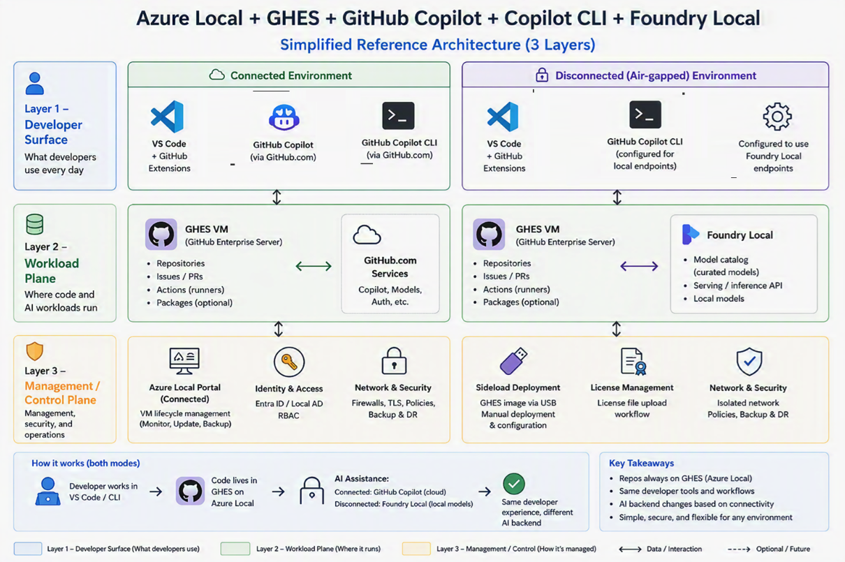 GitHub Enterprise Local (Preview): il DevOps entra nel sovereign e private cloud