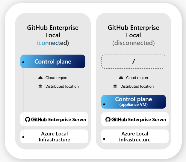 GitHub Enterprise Local (Preview)