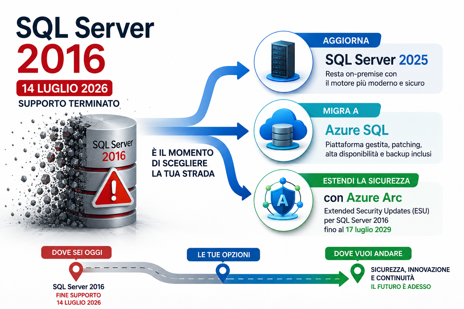 SQL Server 2016 è fuori supporto: quali rischi e quali alternative tra SQL Server 2025, Azure SQL e Azure Arc?
